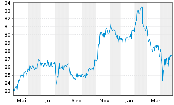 Chart News Corp. - 1 Year