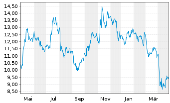 Chart NewtekOne Inc. - 1 an