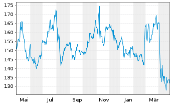 Chart Nexstar Media Group Inc. - 1 Year