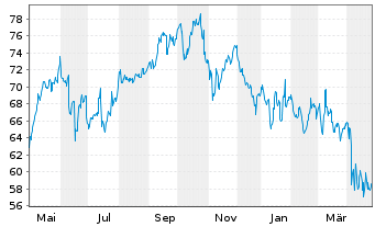 Chart Nextera Energy Inc. - 1 Year