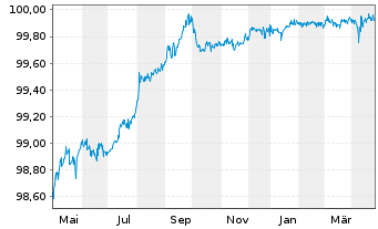 Chart Nextera Energy Capital Ho.Inc. 2022(22/25) - 1 Year