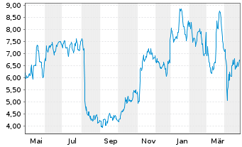 Chart NextDecade Corp. - 1 Year