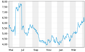 Chart NextDecade Corp. - 1 Year