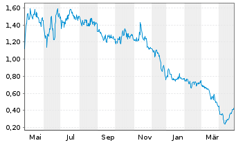 Chart NextCure Inc. - 1 an