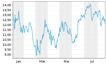 Chart Nextnav Inc. - 1 Year