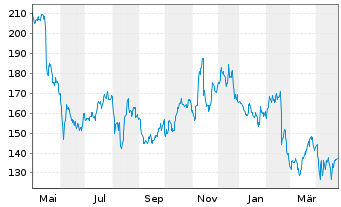 Chart NICE Ltd. - 1 an