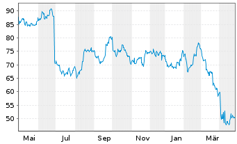 Chart NIKE Inc. - 1 Year