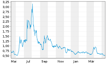 Chart Nikola Corp. - 1 Year