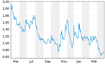 Chart Nine Energy Service Inc. - 1 Year