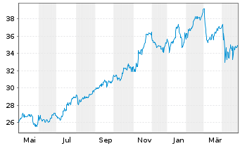 Chart NISOURCE Inc. - 1 Jahr