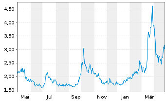 Chart Niu Technologies - 1 Year