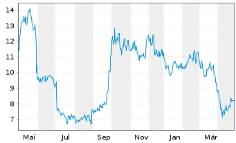 Chart Noah Holdings Ltd Spons ADRs - 1 Year