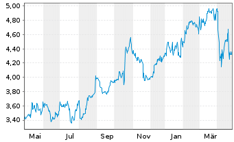 Chart Nokia Corp. Sp.ADRs - 1 an