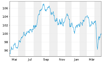 Chart Nokia Oyj DL-Notes 2009(09/39) - 1 Year