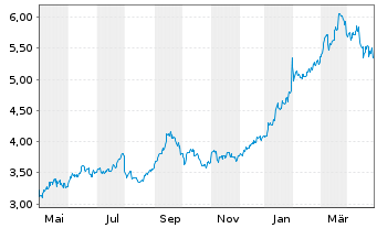 Chart Nomura Holdings Inc. ADRs - 1 Year