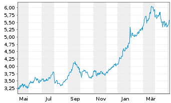 Chart Nomura Holdings Inc. ADRs - 1 Jahr