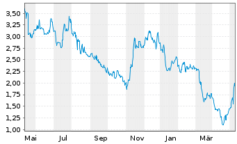 Chart Noodles & Co. Reg.Shares A  - 1 Year
