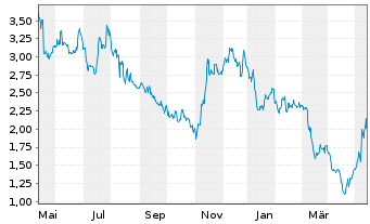 Chart Noodles & Co. Reg.Shares A  - 1 Year
