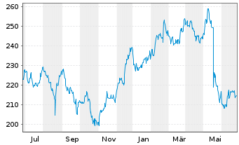 Chart Nordson Corp. - 1 Year