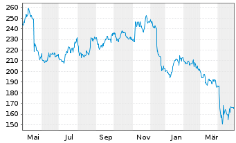 Chart Nordson Corp. - 1 Year