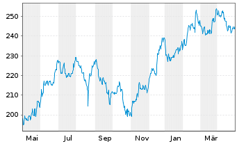 Chart Nordson Corp. - 1 Year