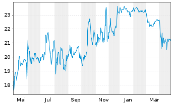 Chart Nordstrom Inc. - 1 an