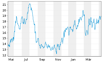 Chart Nordstrom Inc. - 1 Year