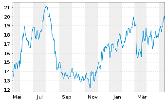 Chart Nordstrom Inc. - 1 Jahr