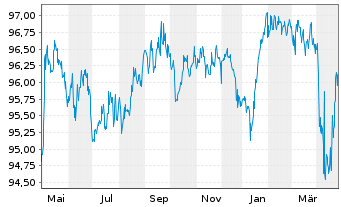 Chart Nordstrom Inc. DL-Notes 2017(17/27) - 1 Year