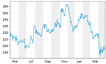 Chart Norfolk Southern Corp. - 1 an