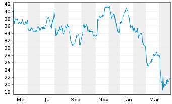 Chart Northern Oil and Gas Inc. - 1 an