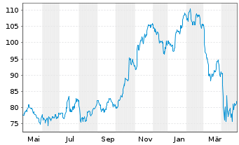 Chart Northern Trust Corp. - 1 an