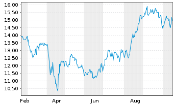 Chart Northpointe Bancshares Inc. - 1 Year