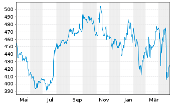 Chart Northrop Grumman Corp. - 1 an