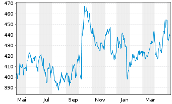Chart Northrop Grumman Corp. - 1 Year