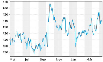 Chart Northrop Grumman Corp. - 1 Jahr