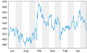 Chart Northrop Grumman Corp. - 1 Jahr