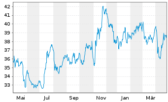 Chart Northwest Natural Holding Co. - 1 Year