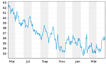 Chart Northwest Natural Holding Co. - 1 Year