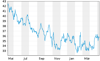 Chart Northwest Natural Holding Co. - 1 Year