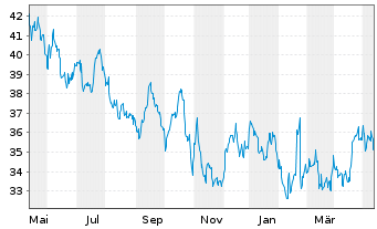 Chart Northwest Natural Holding Co. - 1 Jahr