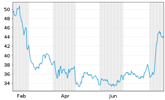 Chart NWPX Infrastructure Inc. - 1 Year