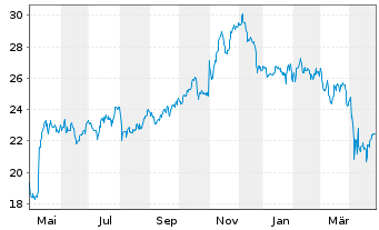 Chart Gen Digital Inc. - 1 an