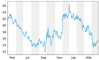 Chart MINISO Group Holding Ltd. ADR - 1 Year