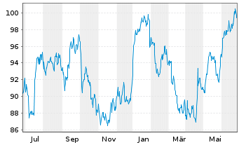 Chart Novartis AG (Sp.ADRs) - 1 Year