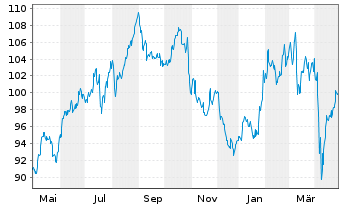 Chart Novartis AG (Sp.ADRs) - 1 an