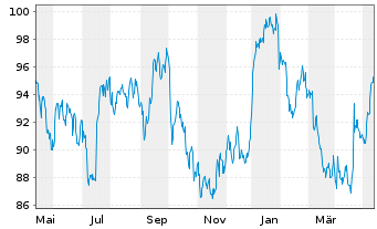 Chart Novartis AG (Sp.ADRs) - 1 Year