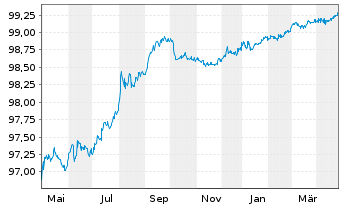 Chart Novartis Capital Corp. DL-Notes 2015(15/25) - 1 Year