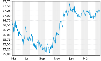 Chart Novartis Capital Corp. DL-Notes 2015(15/25) - 1 Year