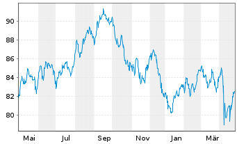 Chart Novartis Capital Corp. DL-Notes 2015(15/45) - 1 an